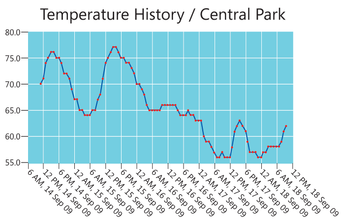 image: The TemperatureHistory Display with Days
