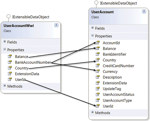 image: UserAccount Structure for Data Model Transformation