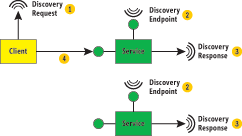 image: Address Discovery over UDP