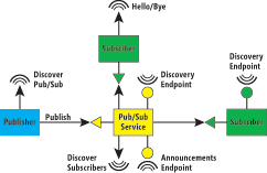 image: Discovery-Driven Publish-Subscribe System