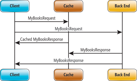 image: Using the Cache in Concurrent Messaging Operations