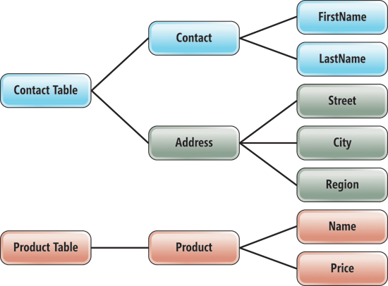 Azure Table Storage  How to Use Table Storage in Azure?