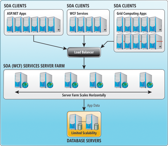 MSDN Magazine: SOA Tips - Address Scalability Bottlenecks with Distributed  Caching | Microsoft Learn