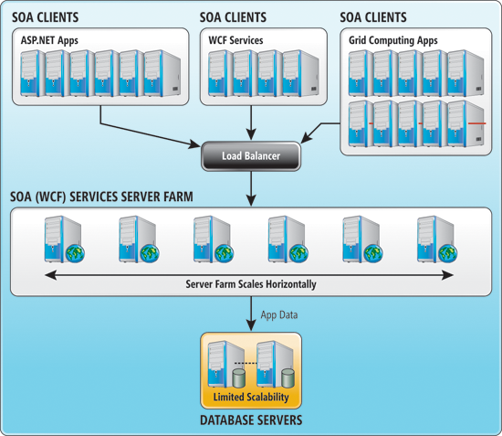 Figure 1 SOA Architecture with Potential Scalability Bottlenecks