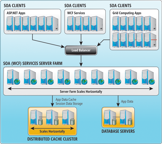 Figure 3 How Distributed Caching Reduces Pressure on a Database