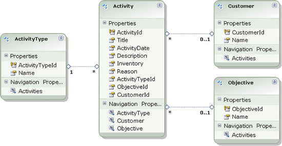 Figure 3 Object Model for the Sample Application
