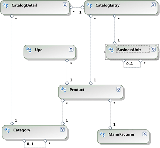 Figure 1 The Entity Data Model for Catalog Management