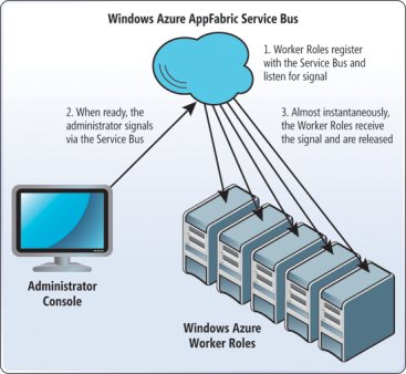 image: Using the Azure Service Bus to Simultaneously Communicate with All Worker Roles