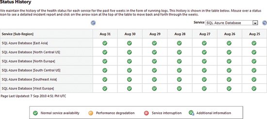 image: SQL Azure Status History