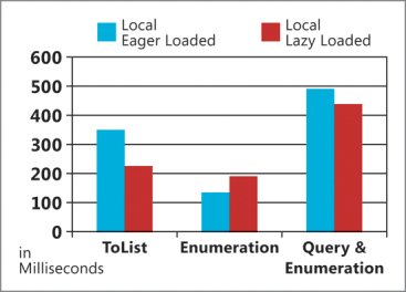 image: Comparing Eager Loading to Lazy Loading from a Local Database