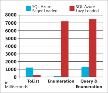 image: Comparing Eager Loading to Lazy Loading from SQL Azure