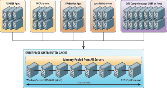 image: .NET and Java Apps Sharing Data Through a Distributed Cache