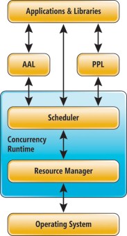image: The Concurrency Runtime