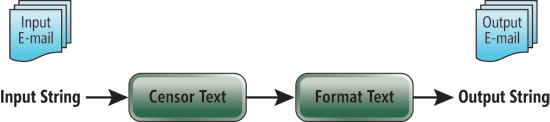 image: E-mail Processing Pipeline