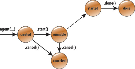 image: The Asynchronous Agent Lifecycle