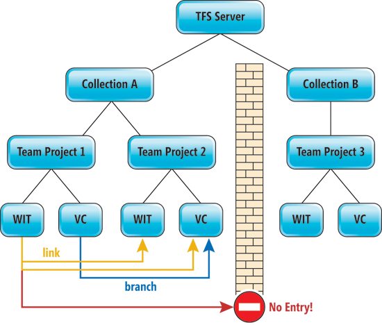 image: Team Project Collection Sharing and Isolation Boundaries