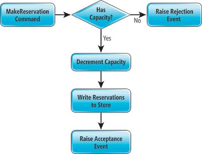 image: Workflow for Handling the Make Reservation Command
