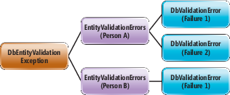 DbEntityValidationException Contains Grouped Sets of Errors