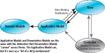 VisualWorks Model-View-Controller