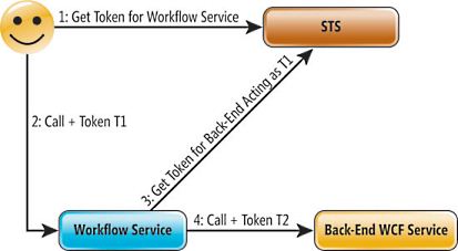 image: End-to-End Claims-Based Delegation Flow
