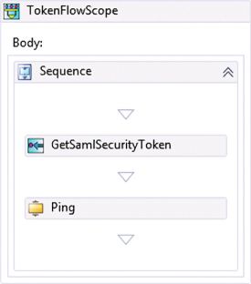 image: Fine-Grained Control of SAML Token Acquisition and Usage