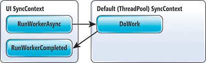 image: A Single BackgroundWorker in a UI Context