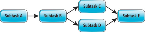 image: Mapping Subtasks for EVM