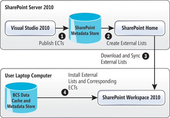 image: ECT Deployment Process Through SharePoint Workspace