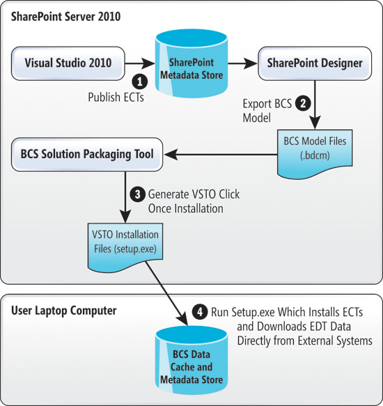 image: ECT Deployment Process Through BCS Solution Packaging Tool