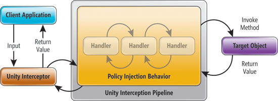image: The Call Handler Pipeline in the Unity Policy Injection