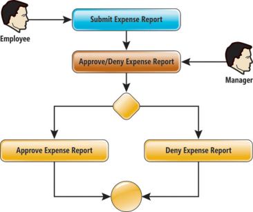 image: Expense Report Sample Scenario