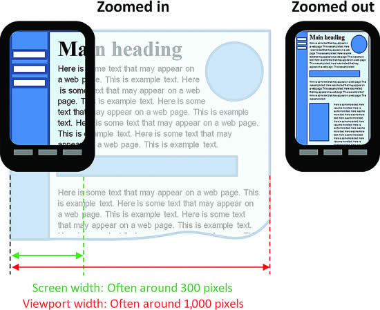 A Mobile Browser Rendering a Desktop-Width Page onto a Virtual Viewport