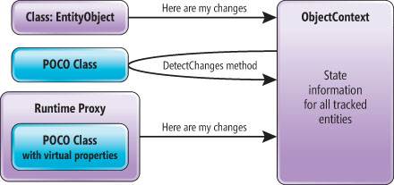 How Entity Framework Tracks Changes to Entities