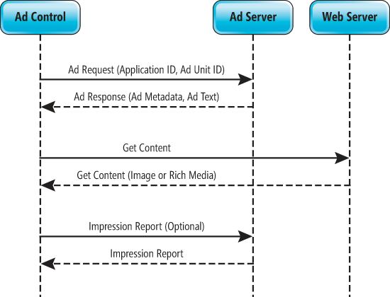 How the AdControl Works