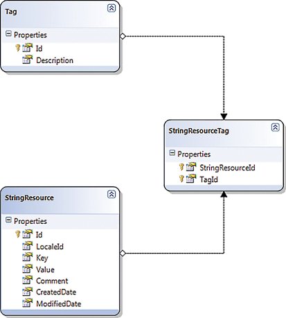 image: Schema for Localization Tables in SQL Server 2008 Express