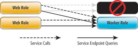 Balancing to Another Node