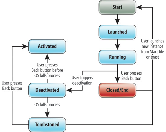 Windows Phone 7 Application Lifecycle