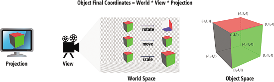 Coordinates in 3D Space