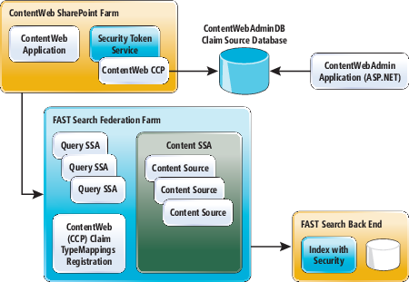 A High-Level View of ContentWeb