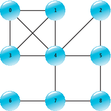 Graph for a Greedy Maximum Clique Algorithm