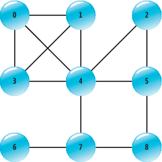 Graph run. Клика для графов. Максимальная клика в графе. Задача о клике. Размер клики графы.