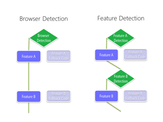 Results with Well-Known Browser Configurations