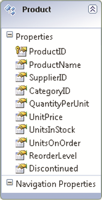 Entity Model for Product Entity