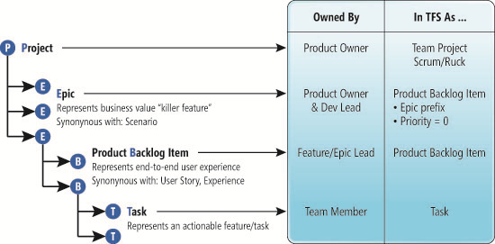 Mapping the Ranger Epic/PBI/Task Hierarchy to Team Foundation Server Artifacts