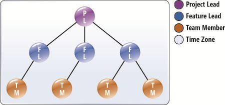 Ideal Virtual Team