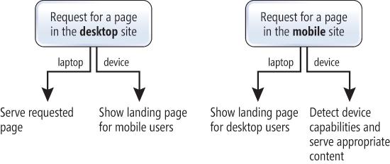 A Strategy for Routing Users to the Most Appropriate Site