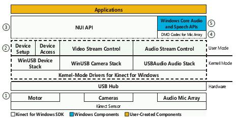 Kinect for Windows Architecture