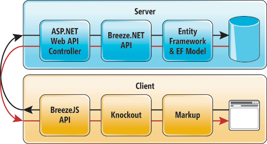 The Breeze.NET API Helps on the Server While the BreezeJS API Helps on the Client