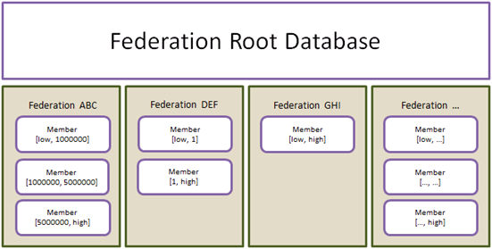 SQL Azure federation