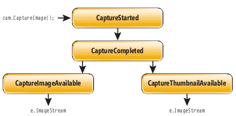 The Image-Capture Event Sequence of the PhotoCamera Class